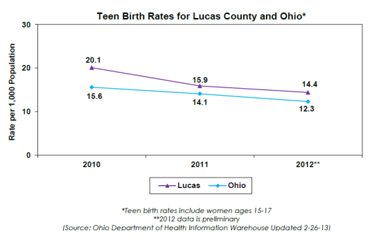 teen pregnancy rates